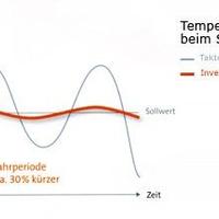 Temperaturverlauf beim Start (Heizen)